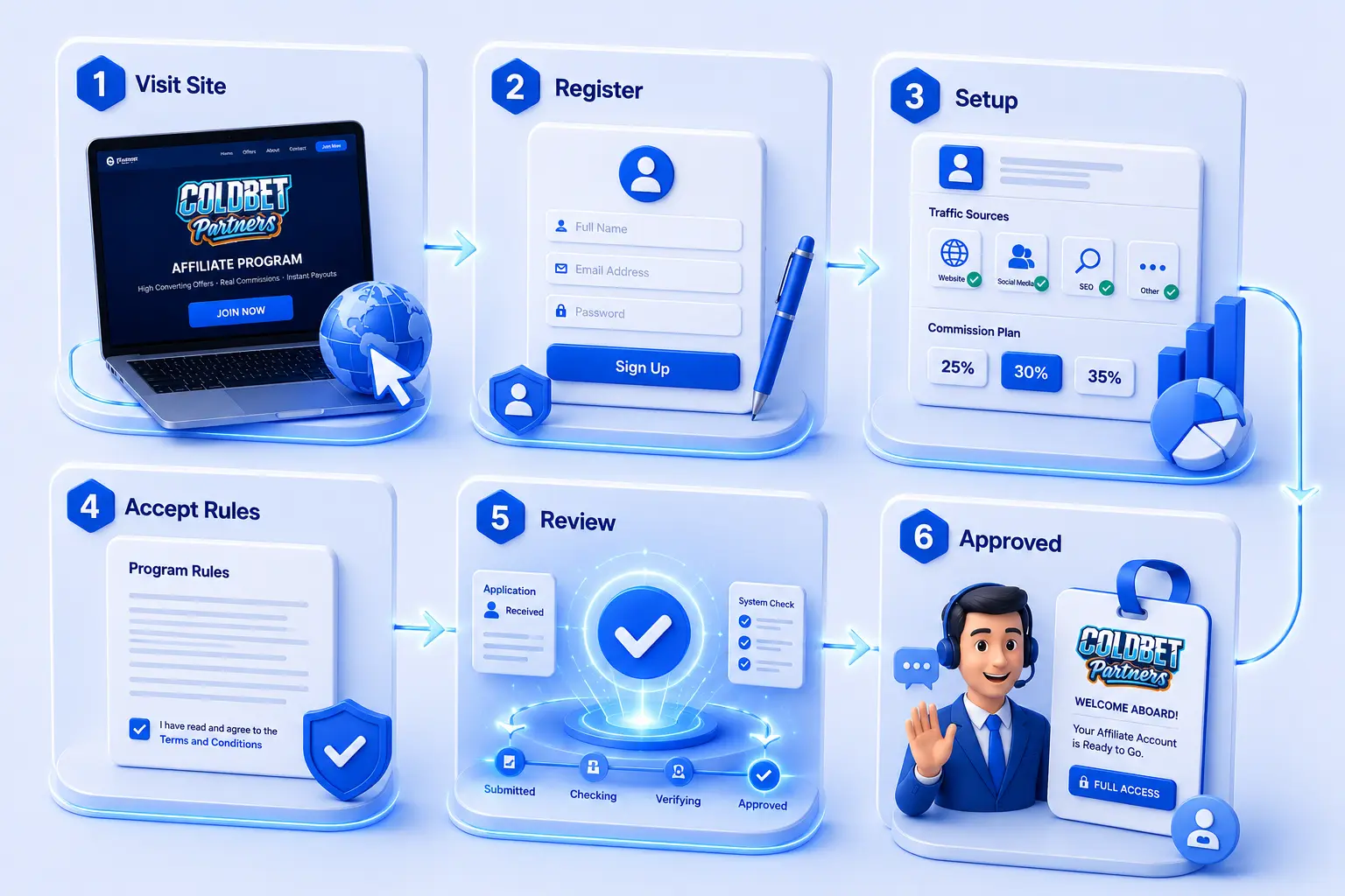 ColdBet partner registration steps: visit site, register, setup, accept rules, review, approved